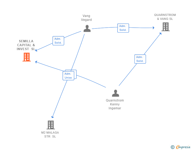 Vinculaciones societarias de SEMILLA CAPITAL & INVEST SL