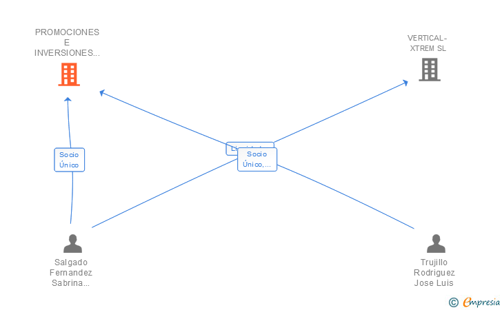 Vinculaciones societarias de PROMOCIONES E INVERSIONES SALGADO ASOCIADOS SL