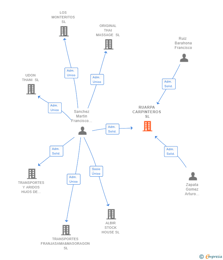 Vinculaciones societarias de RUARPA CARPINTEROS SL