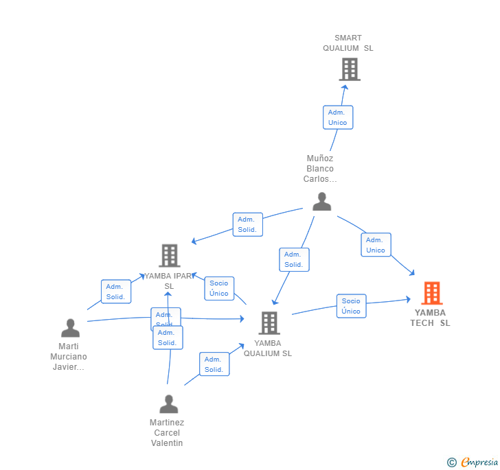 Vinculaciones societarias de YAMBA TECH SL
