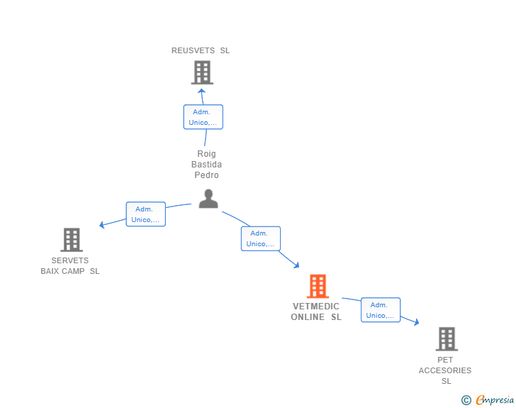 Vinculaciones societarias de VETMEDIC ONLINE SL