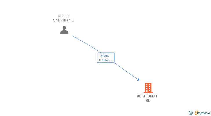 Vinculaciones societarias de ALKHIDMAT SL