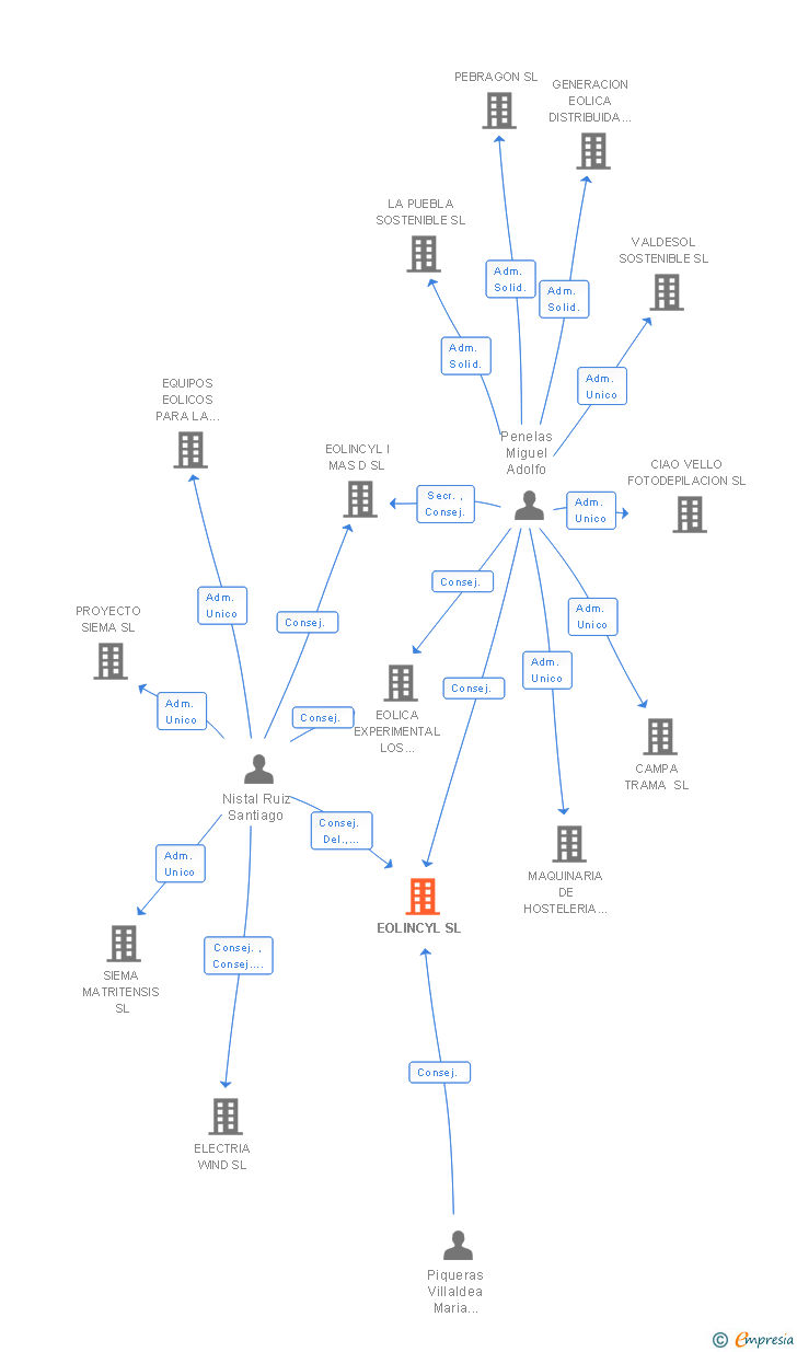 Vinculaciones societarias de EOLINCYL SL