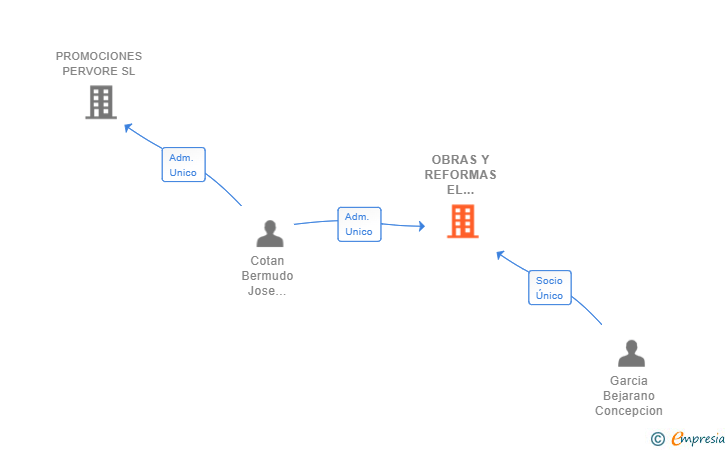 Vinculaciones societarias de OBRAS Y REFORMAS EL CARACOL SL