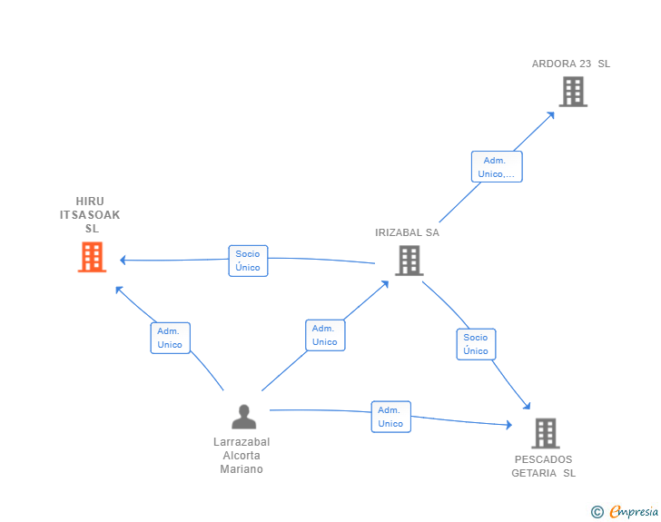 Vinculaciones societarias de HIRU ITSASOAK SL