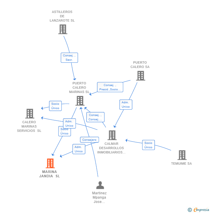 Vinculaciones societarias de MARINA JANDIA SL