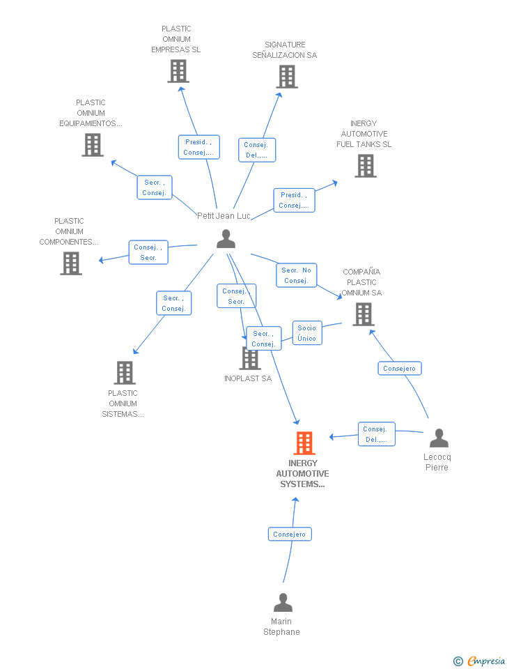 Vinculaciones societarias de PLASTIC OMNIUM AUTO INERGY SPAIN SA