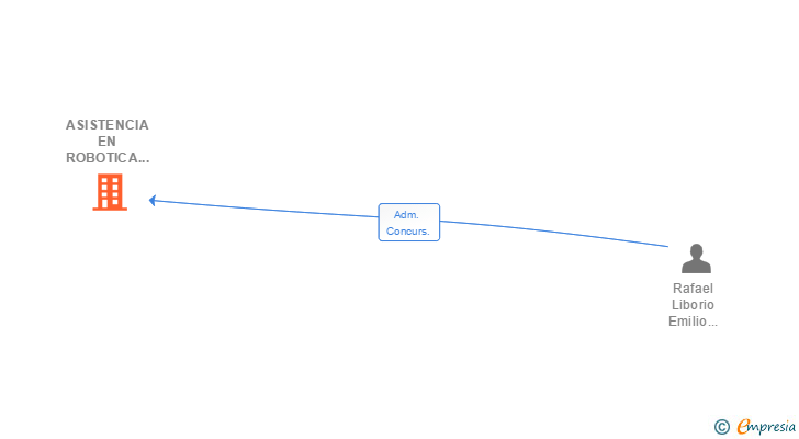 Vinculaciones societarias de ASISTENCIA EN ROBOTICA Y APLICACIONES CN SL