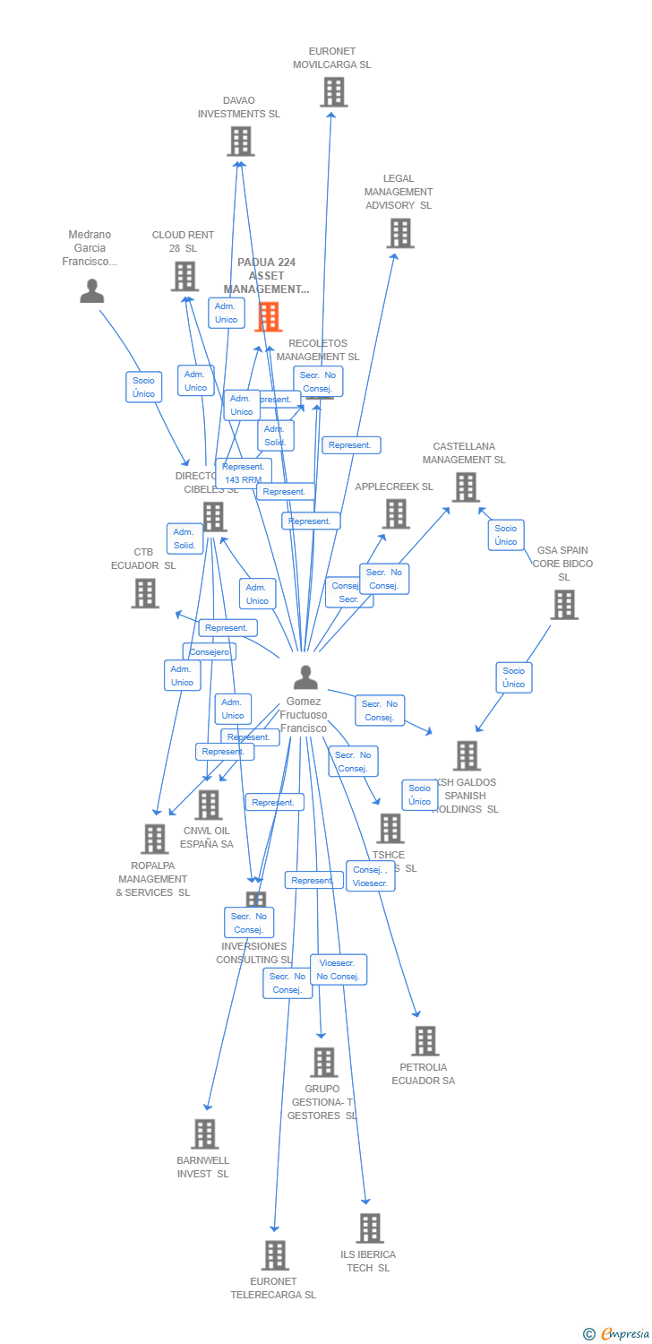 Vinculaciones societarias de PADUA 224 ASSET MANAGEMENT SL