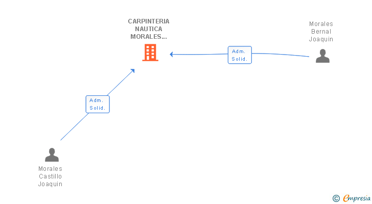 Vinculaciones societarias de CARPINTERIA NAUTICA MORALES & MORALES SL