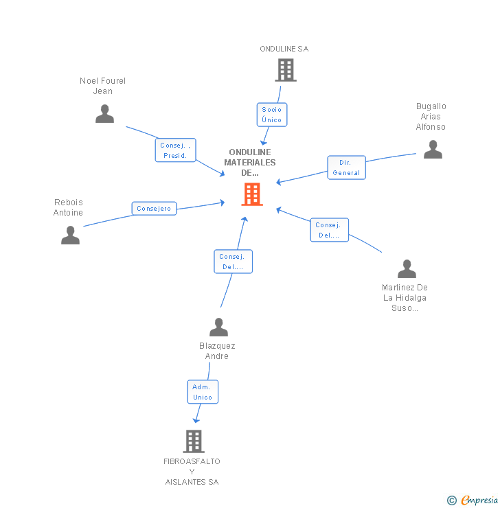 Vinculaciones societarias de ONDULINE MATERIALES DE CONSTRUCCION SA
