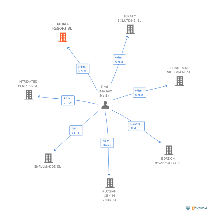 Vinculaciones societarias de DAUNIA RESORT SL