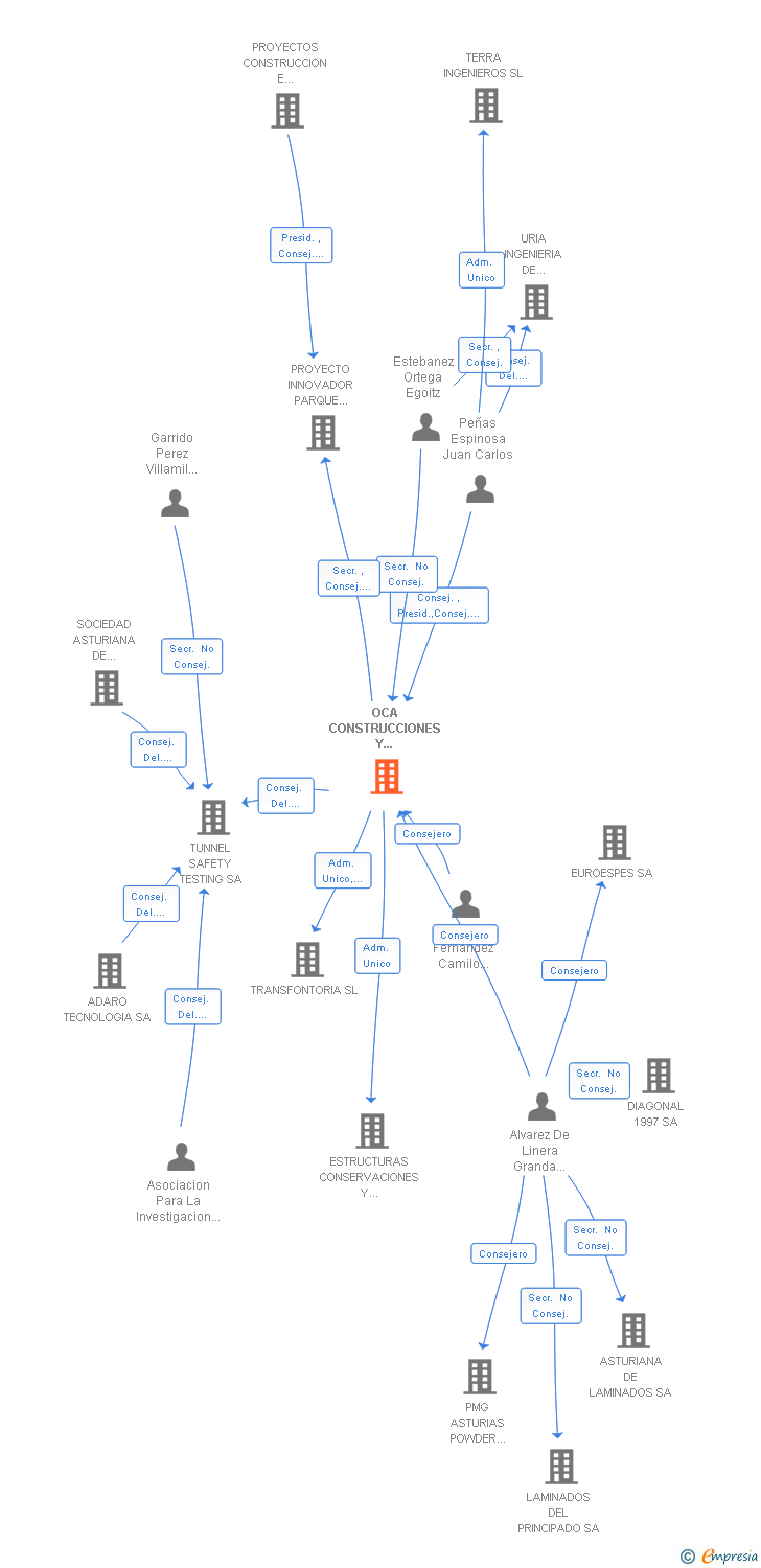 Vinculaciones societarias de OCA CONSTRUCCIONES Y PROYECTOS SA