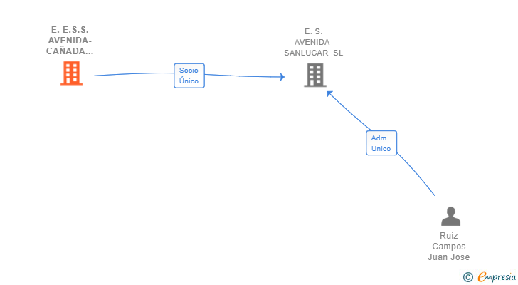 Vinculaciones societarias de E.E.S.S. AVENIDA-CAÑADA ANCHA SL