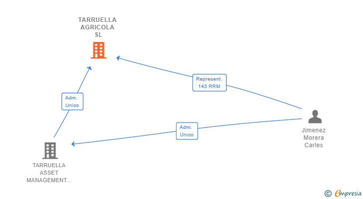 Vinculaciones societarias de TARRUELLA AGRICOLA SL