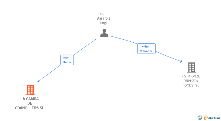 Vinculaciones societarias de LA GAMBA DE GRANOLLERS SL