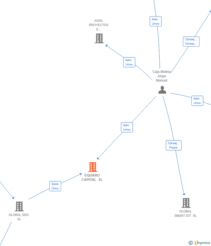 Vinculaciones societarias de EQUARO CAPITAL SL