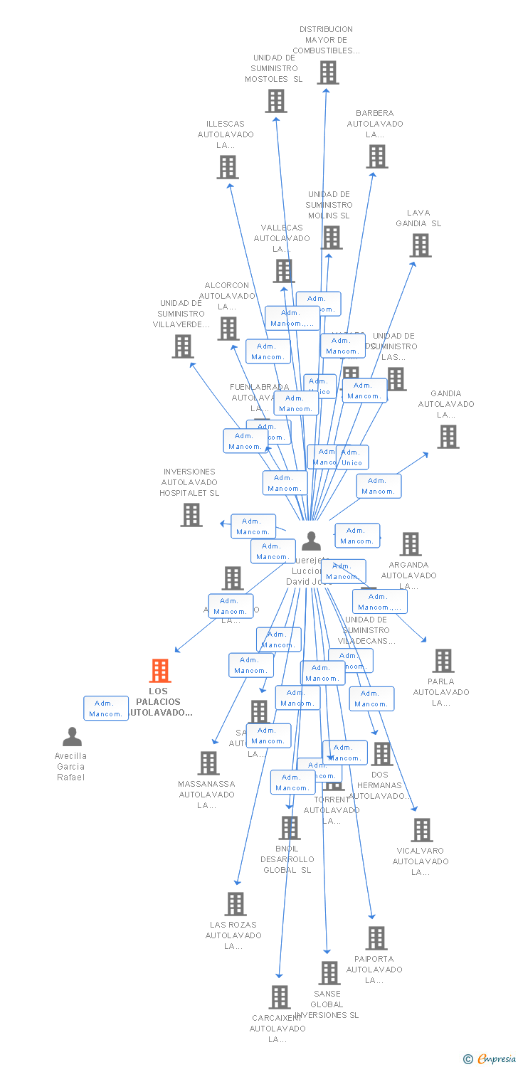 Vinculaciones societarias de LOS PALACIOS AUTOLAVADO LA BALLENA SL