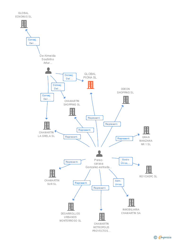 Vinculaciones societarias de GLOBAL PIONA SL