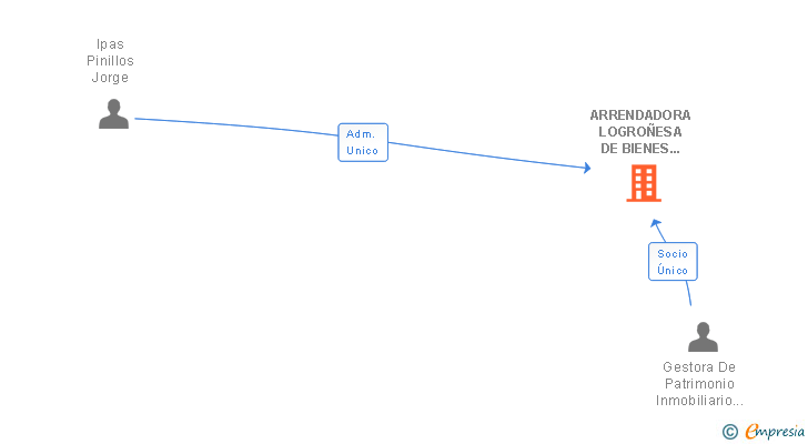 Vinculaciones societarias de ARRENDADORA LOGROÑESA DE BIENES INMUEBLES SL