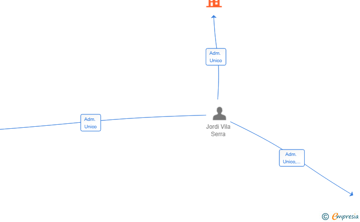 Vinculaciones societarias de QUICK ASSETS SL