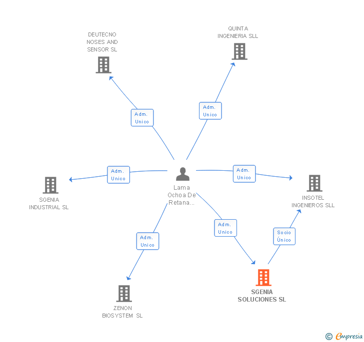 Vinculaciones societarias de SOLUCIONES TECNOLOGICAS SOLTEKNIA SL