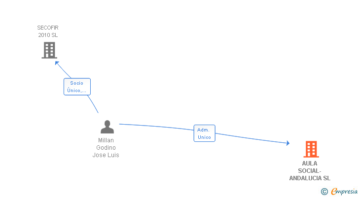 Vinculaciones societarias de AULA SOCIAL-ANDALUCIA SL