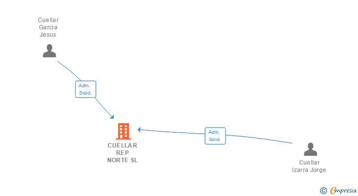 Vinculaciones societarias de CUELLAR REP NORTE SL