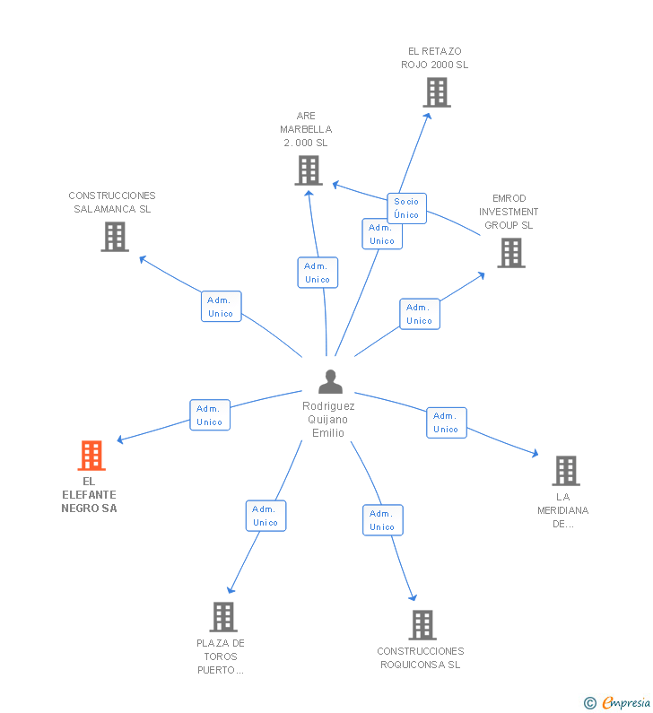 Vinculaciones societarias de EL ELEFANTE NEGRO SA