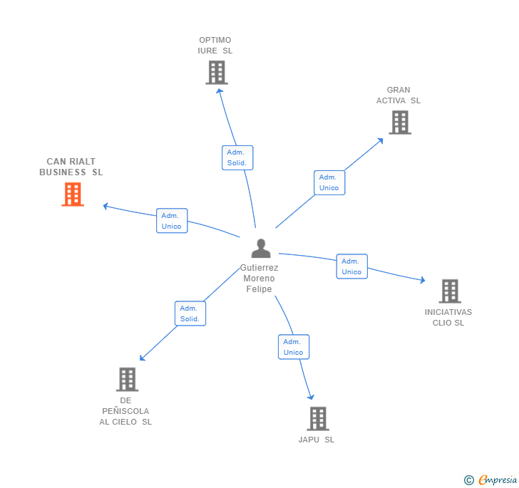 Vinculaciones societarias de CAN RIALT BUSINESS SL