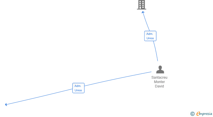 Vinculaciones societarias de INDUSMART DIGITAL PARTNERS SL