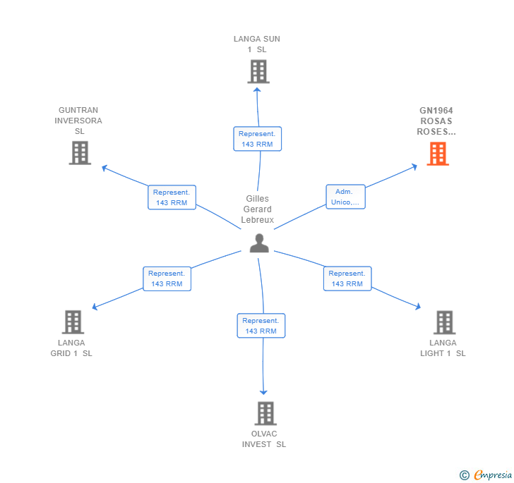 Vinculaciones societarias de GN1964 ROSAS ROSES 2020 SL