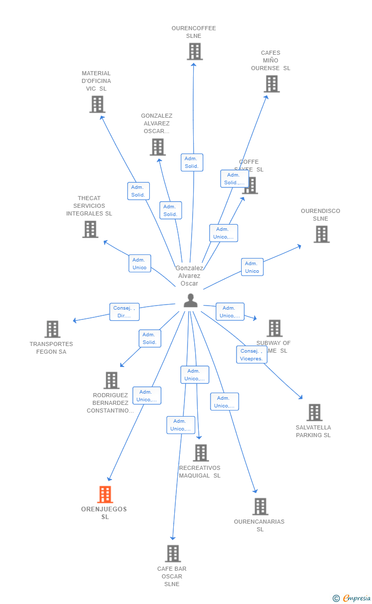 Vinculaciones societarias de ORENJUEGOS SL