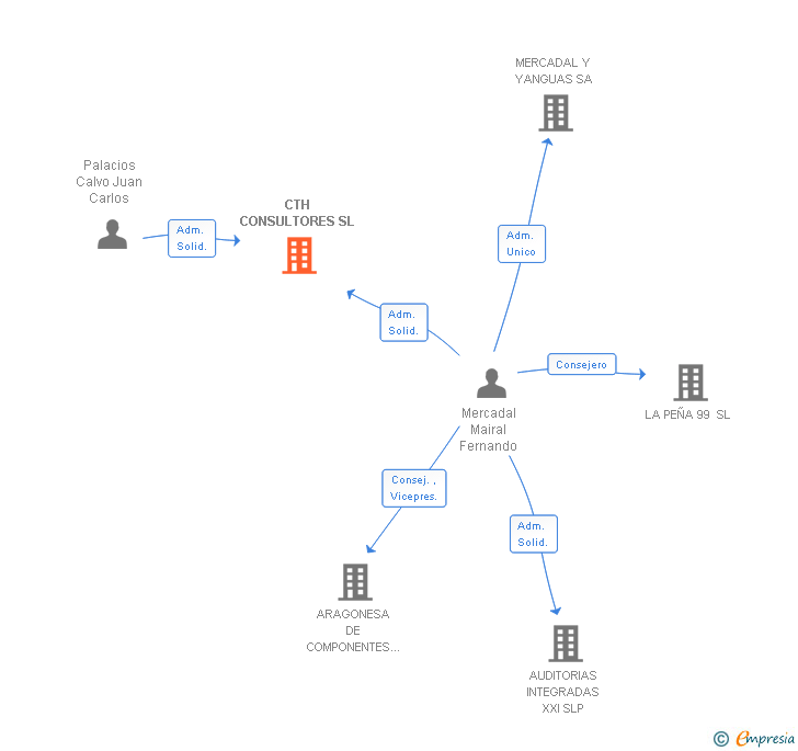 Vinculaciones societarias de CTH CONSULTORES SL (EXTINGUIDA)