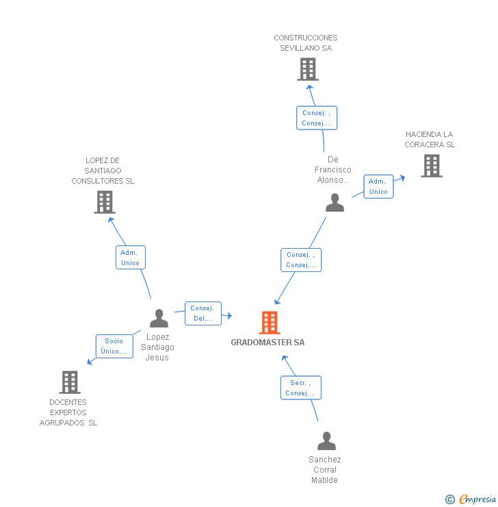 Vinculaciones societarias de GRADOMASTER SA