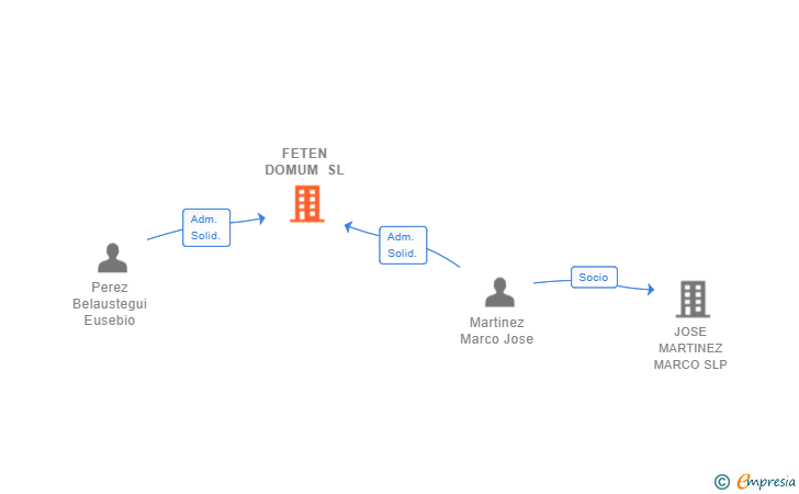 Vinculaciones societarias de FETEN DOMUM SL
