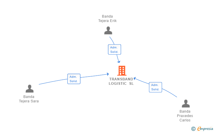 Vinculaciones societarias de TRANSBAND LOGISTIC SL