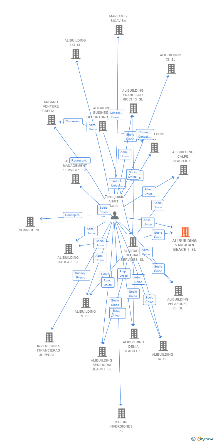 Vinculaciones societarias de ALIBUILDING SAN JUAN BEACH I SL