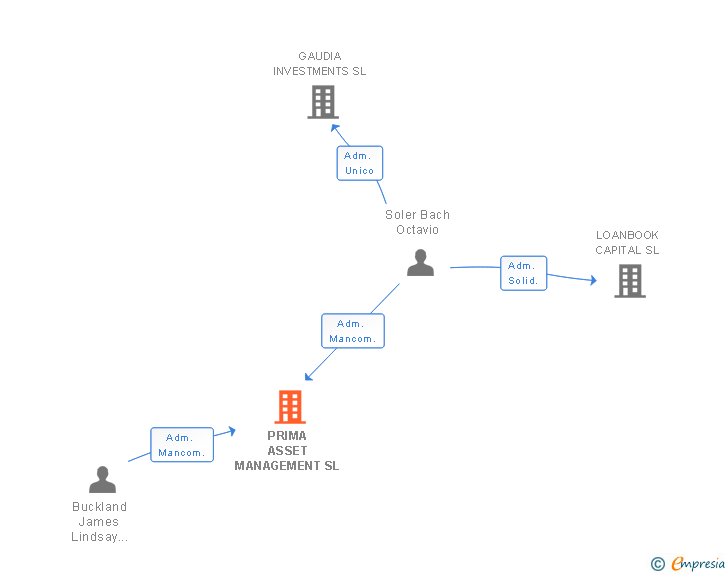 Vinculaciones societarias de PRIMA ASSET MANAGEMENT SL