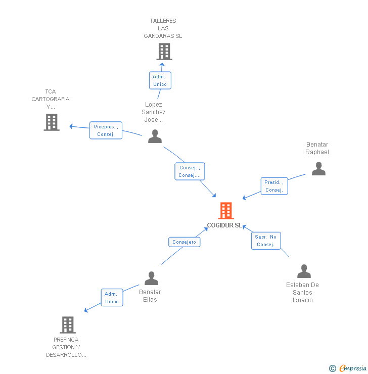 Vinculaciones societarias de COGIDUR SL