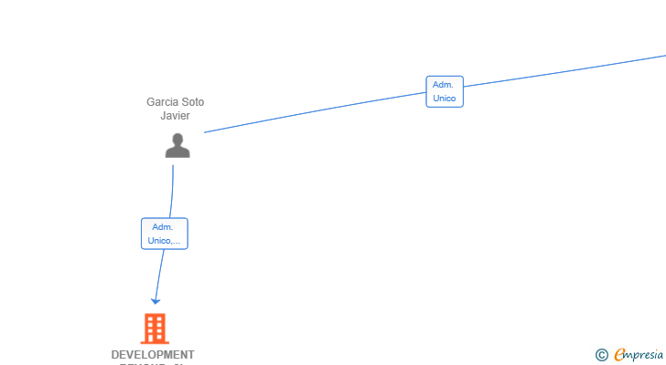 Vinculaciones societarias de DEVELOPMENT BEYOND SL