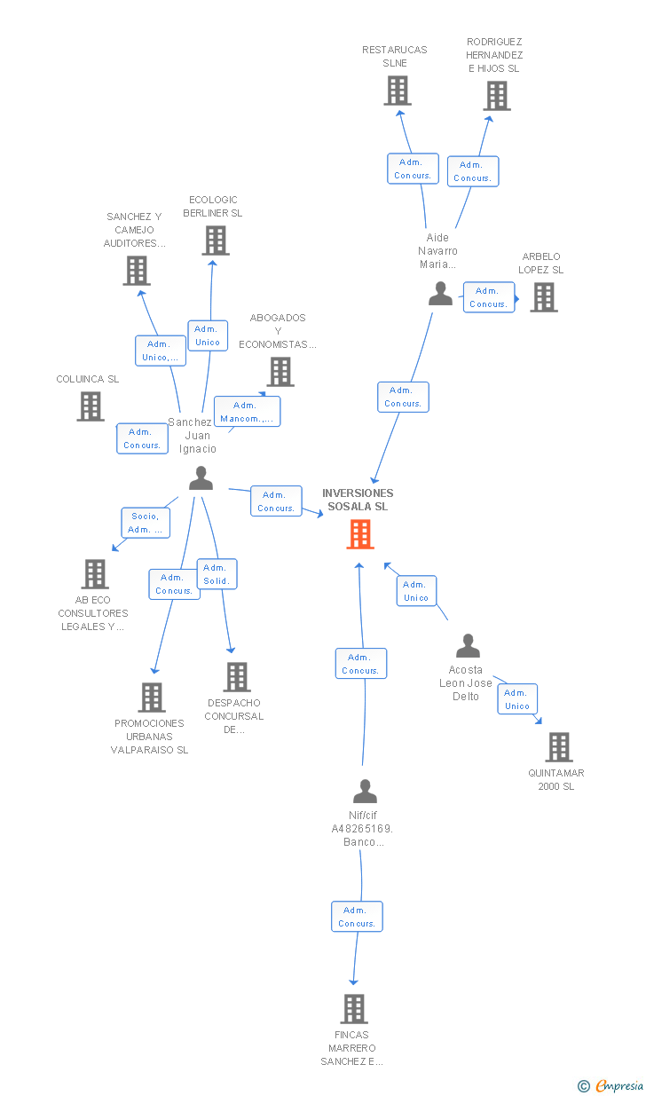 Vinculaciones societarias de INVERSIONES SOSALA SL
