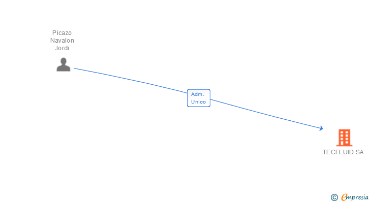 Vinculaciones societarias de TECFLUID SA