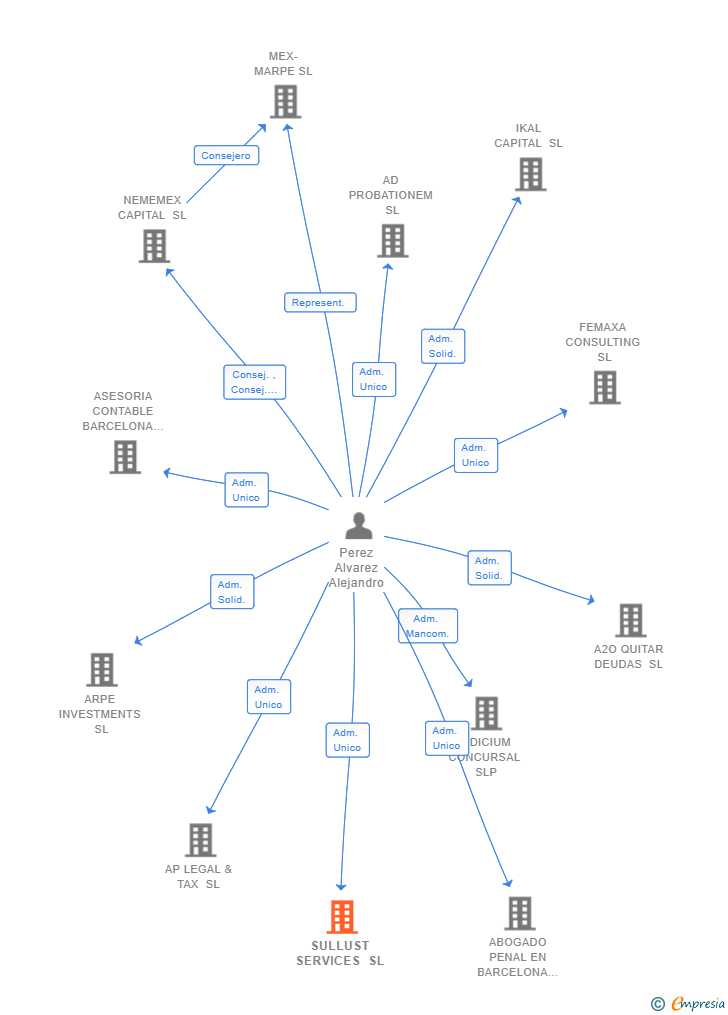Vinculaciones societarias de SULLUST SERVICES SL