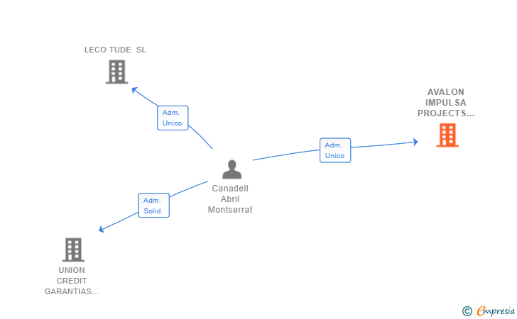 Vinculaciones societarias de AVALON IMPULSA PROJECTS SL