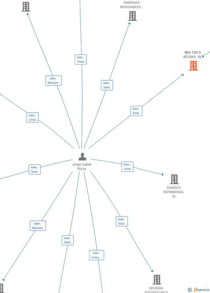 Vinculaciones societarias de MIS TRES ROSAS SL