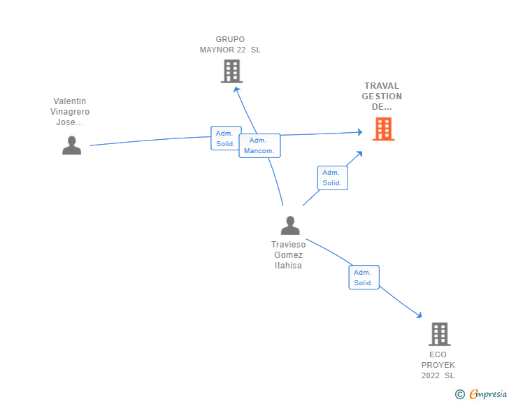 Vinculaciones societarias de TRAVAL GESTION DE PROYECTOS E INVERSIONES SL