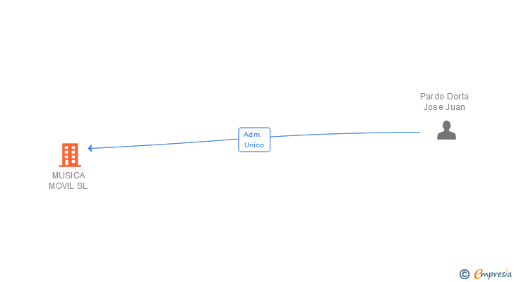 Vinculaciones societarias de MUSICA MOVIL SL