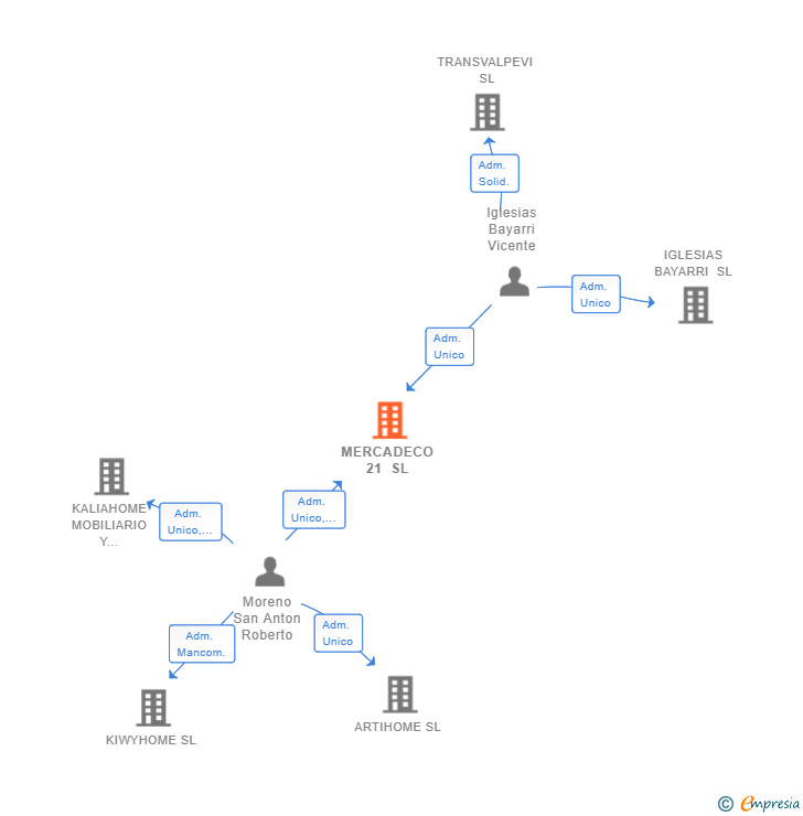 Vinculaciones societarias de MERCADECO 21 SL