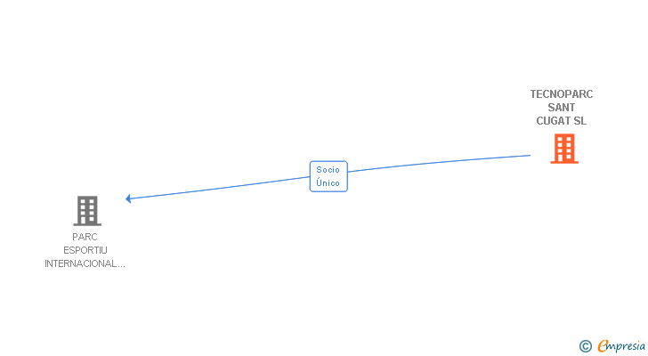 Vinculaciones societarias de TECNOPARC SANT CUGAT SL
